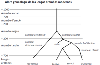 Lengas e Poders 2016-2017- sesilha 4, Joan Sibille, Lo soreth lenga en dangièr ?