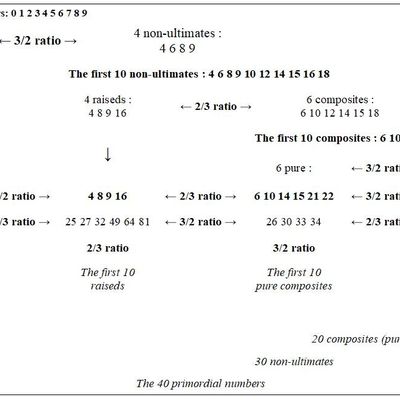 The universal 3/2 ratio