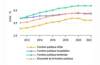 Travailleurs handicapés: la fonction publique d'Etat ne remplit pas son obligation d’emploi contrairement à la Fonction Publique Territoriale
