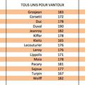 Résultats du Premier Tour des élections municipales à Vantoux