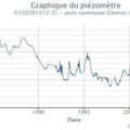 Pluviosité et hauteur des nappes phréatiques