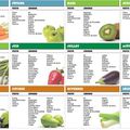 Votre calendrier annuel sur les fruits et légumes de saison...