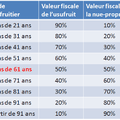 Transmission : est-il possible de donner gratuitement ses parts de SCPI ?