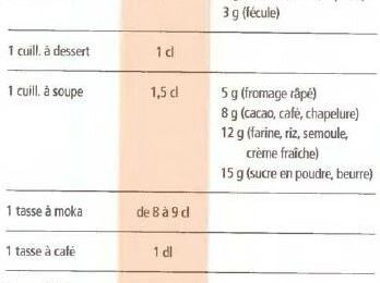 Tableau des équivalences en cuisine : contenance, capacité et température