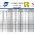 Résultats de la C3S - 2ème manche