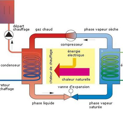 La pompe à chaleur