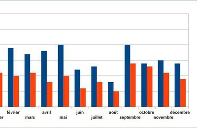 L'année 2015 en chiffres...