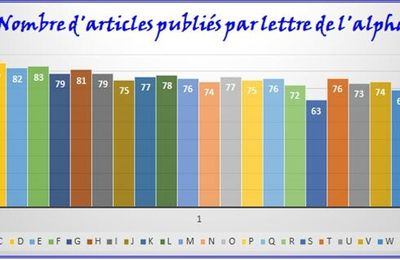 Challenge AZ : mon bilan…