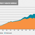 L'aquaculture aujourd'hui