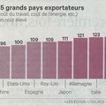 Compétitivité de la maison France: Ca se dégrade... 