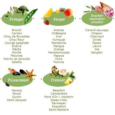 Produits de saison Décembre