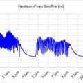 Hauteur record atteinte par le plan d'eau du Gouffre au Poudac, relevé du 14 juin 2017