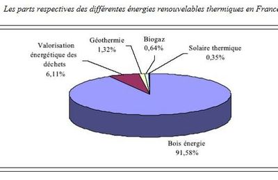 Proportions des Energies renouvelables et répartitions en France