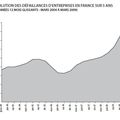 Hausse de 21.3 % des défaillance d'entreprises