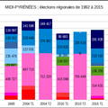 élections régionales de 1992 à 2015 : évolution du FN et réserves de voix au 2nd tour