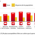 Les multi-dimensions de la colère