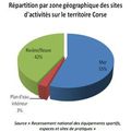 Corse: les statistiques des activités de loisir liées à l'eau de juillet 2013