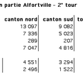 Législatives sur Alfortville: les résultats du 2° tour