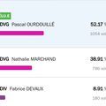 Elections municipales à Longueau: Les résultats !