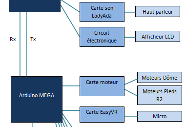 Schema des composants électroniques