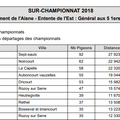 Entente de l'Est:remise des prix et réunion d'avant saison sportive