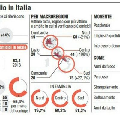 Femminicidio in Italia