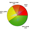 Sondage sur le tourisme à Madagascar