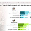Hausse de l'utilisation des livres numériques par les français en 2020