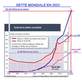 Dette, Capital: ce que disent véritablement les chiffres…