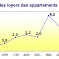 Les loyers sur Alfortville