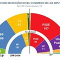 Nouveau sondage Espagne