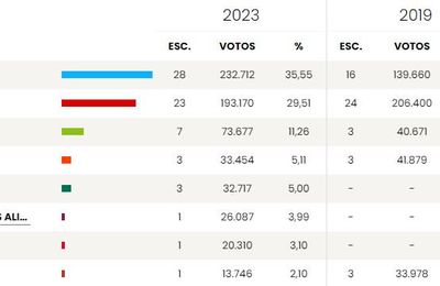 L'Aragon entre les mains du PP + Vox