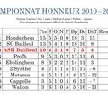 Résultats championnat du 17 janvier 2011