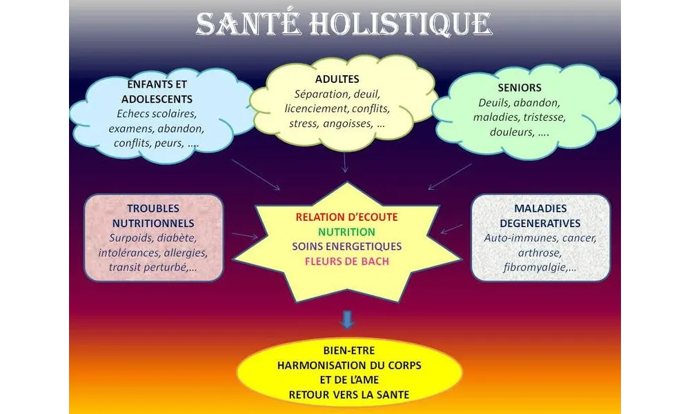 Medecine holistique : tout est relié