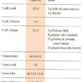 Tableau des équivalences en cuisine : contenance, capacité et température