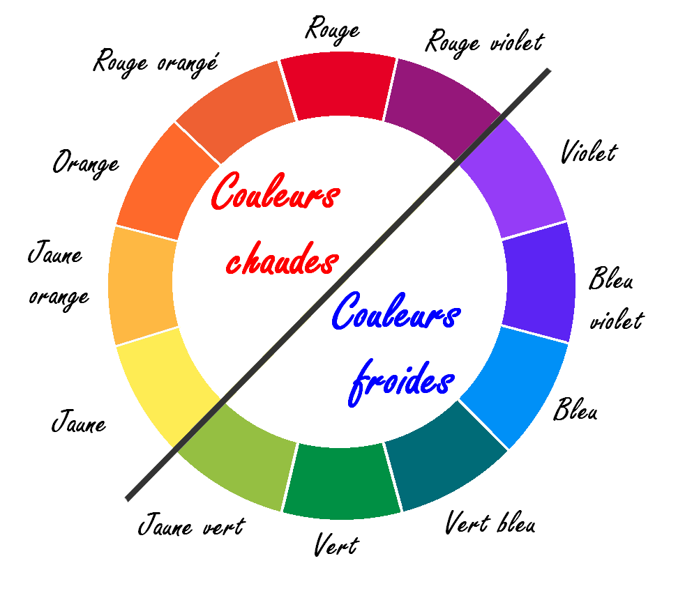 Les couleurs chaudes les couleurs froides - Le tour de mes couleurs