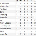 allemagne: reprise de la Frauen Bundesliga