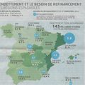 Régionalisation égale multiplication des déficits?