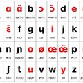 L'alphabet phonétique internationale
