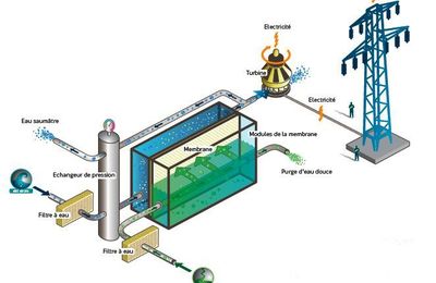 La Norvège, premier pays à expérimenter l’énergie osmotique pour mettre fin au nucleaire