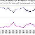 Dernier sondage 