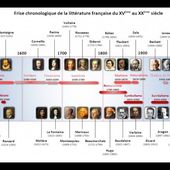 Mouvements littéraires et grands auteurs du XVIème au XXème siècle