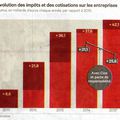 Taxes sur les entreprises: C'est bien 30 milliards de hausse en 5 ans....