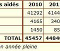 Nombre de suppressions de postes à Pôle Emploi en 2011 : l'embrouille ! 