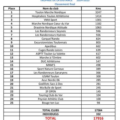 Classement final du challenge marche nordique UFOLEP 83