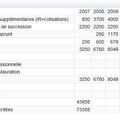 74 milliards de cadeaux supplémentaires en 5 ans.