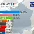 La France plébiscite le Président Sarkozy