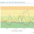 Relevés pour le mois de la pollutions