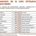 ....60% de personnes interrogées veulent que Bayrou ait plus d'influence dans la vie politique française: faisons plus de bruit!