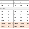 Harmonisation des gammes avec la 7ème